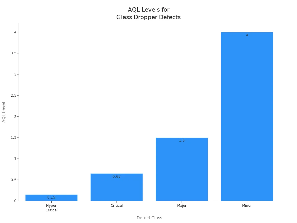 Bar chart showing AQL levels for defect classes in glass dropper bottles